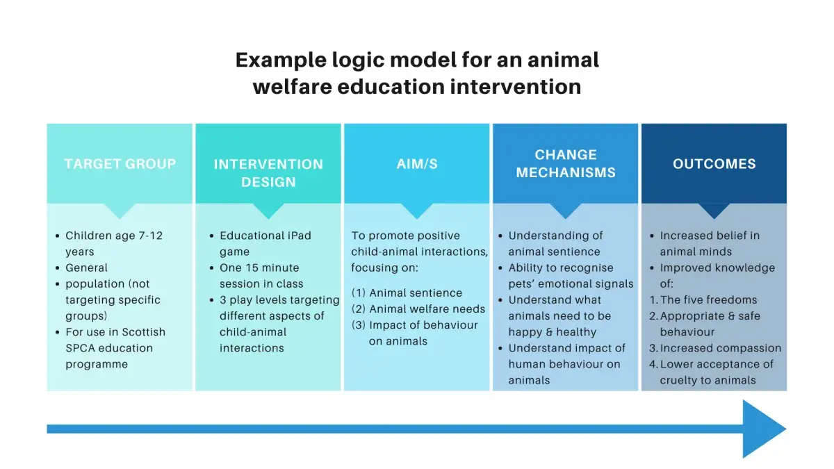 Example of a logic model